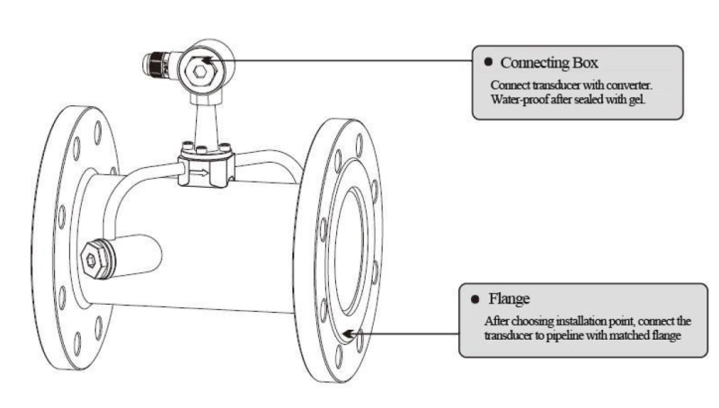 Inline Ultrasonic Flowmeter