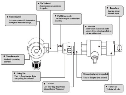 Insertion transducers e